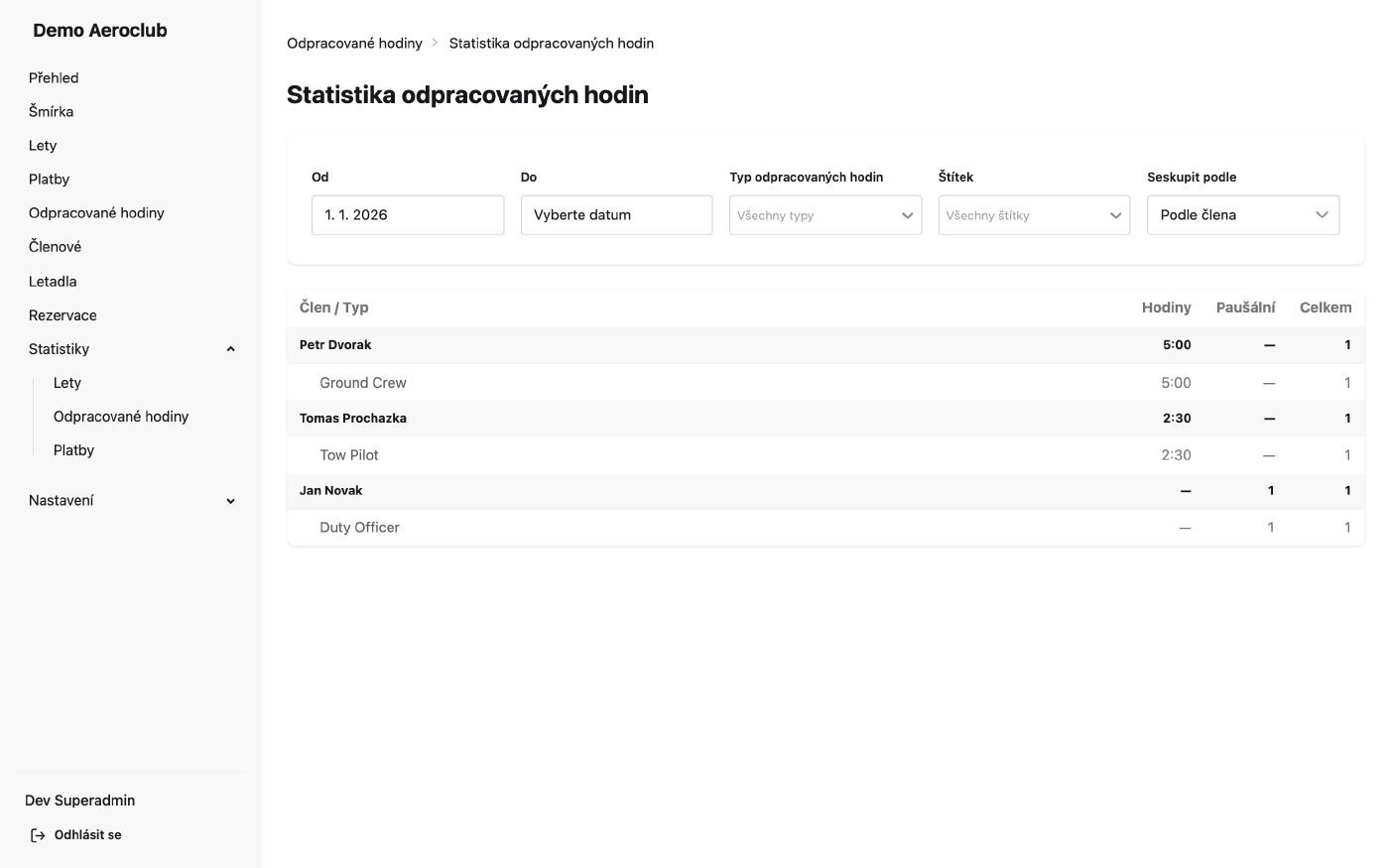 Statistiky služeb zobrazující agregované hodiny služeb na člena