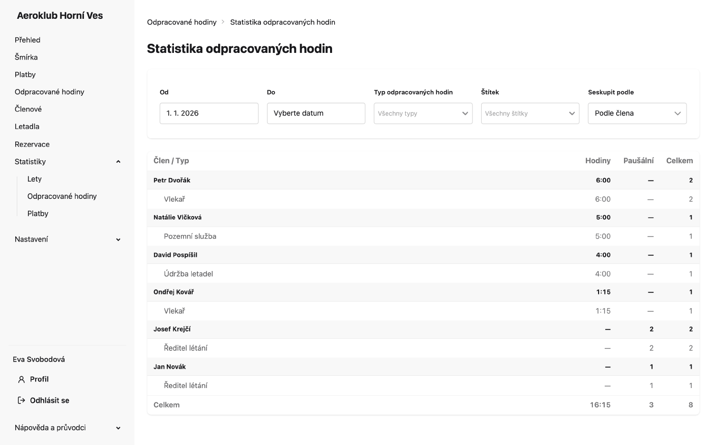 Statistika odpracovaných hodin seskupená podle člena, s hodinami, paušálními záznamy a řádkem součtů