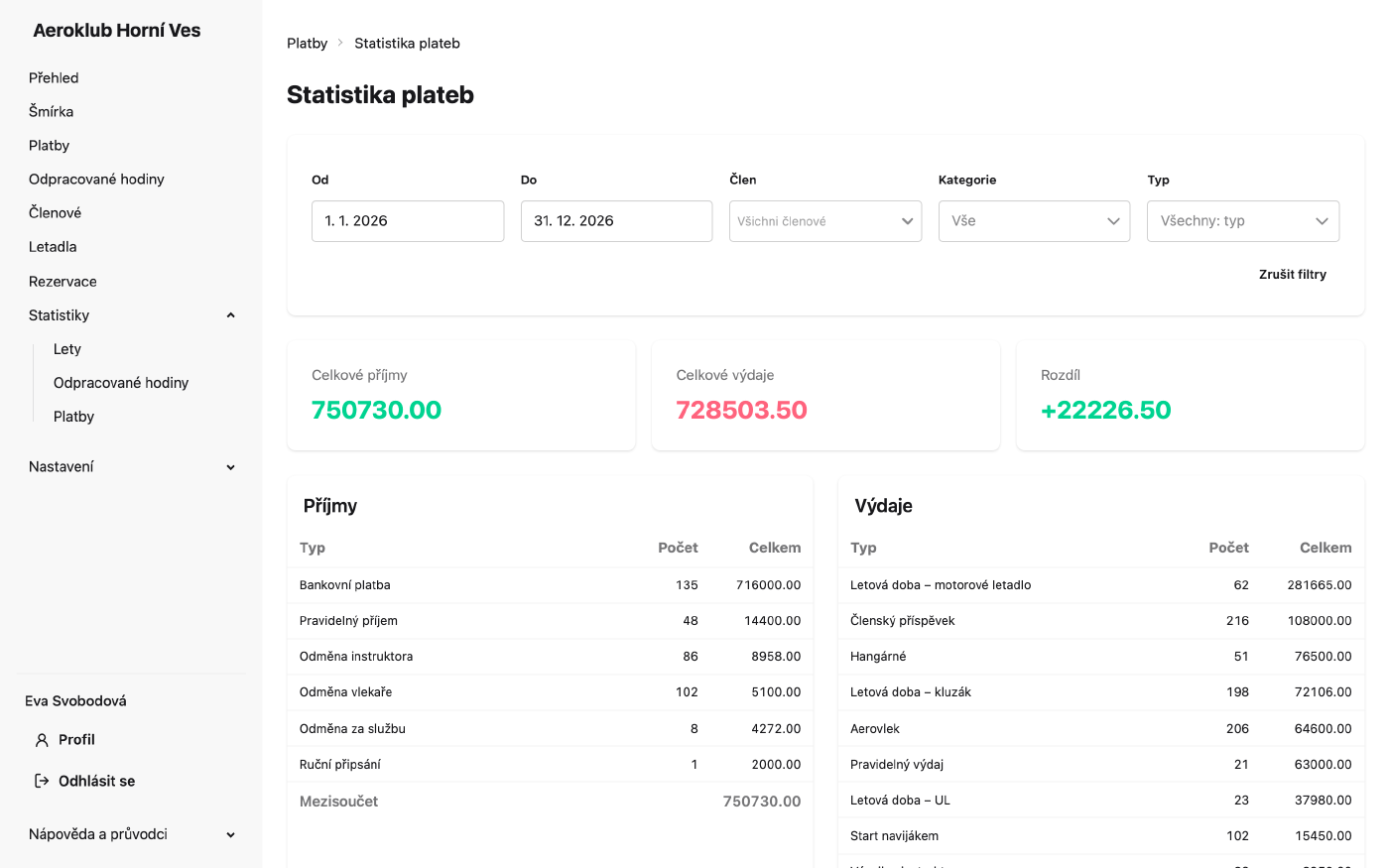 Statistika plateb s celkovými příjmy, celkovými výdaji a rozdílem a tabulkami podle typu platby