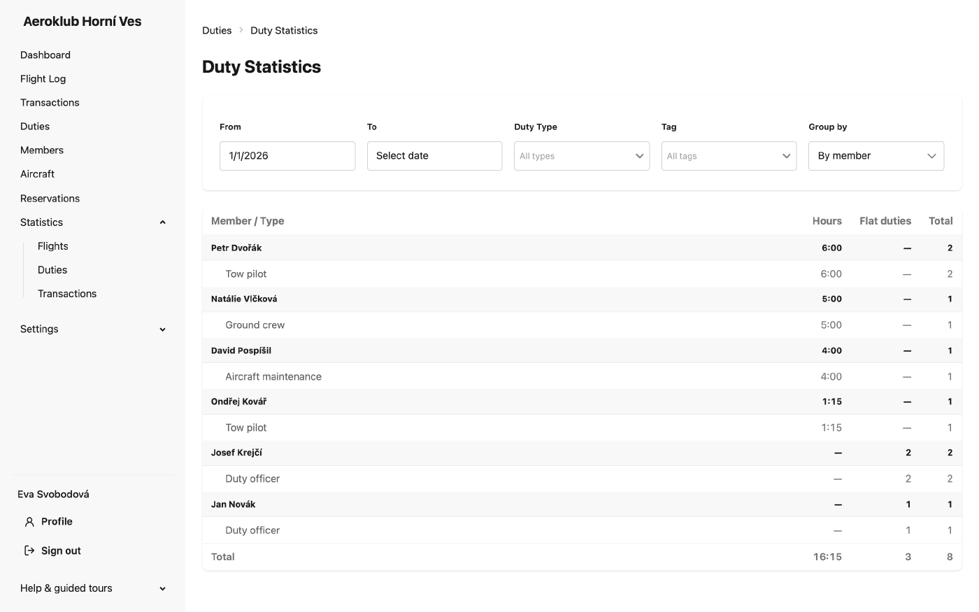 Duty statistics grouped by member, with hours, flat duties and a totals row